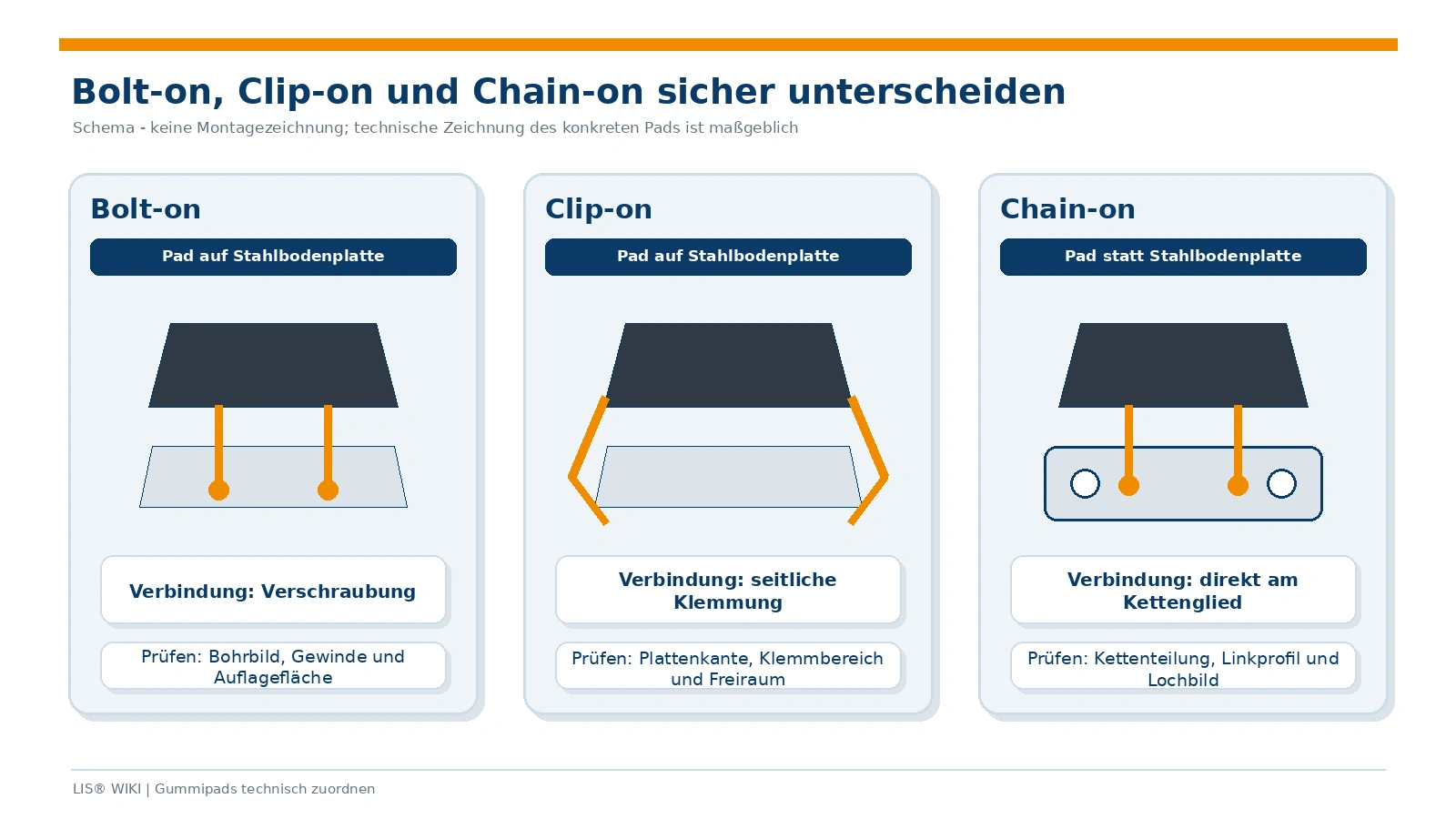 Schematischer Vergleich von Bolt-on-, Clip-on- und Chain-on-Gummipads am Stahlkettenlaufwerk