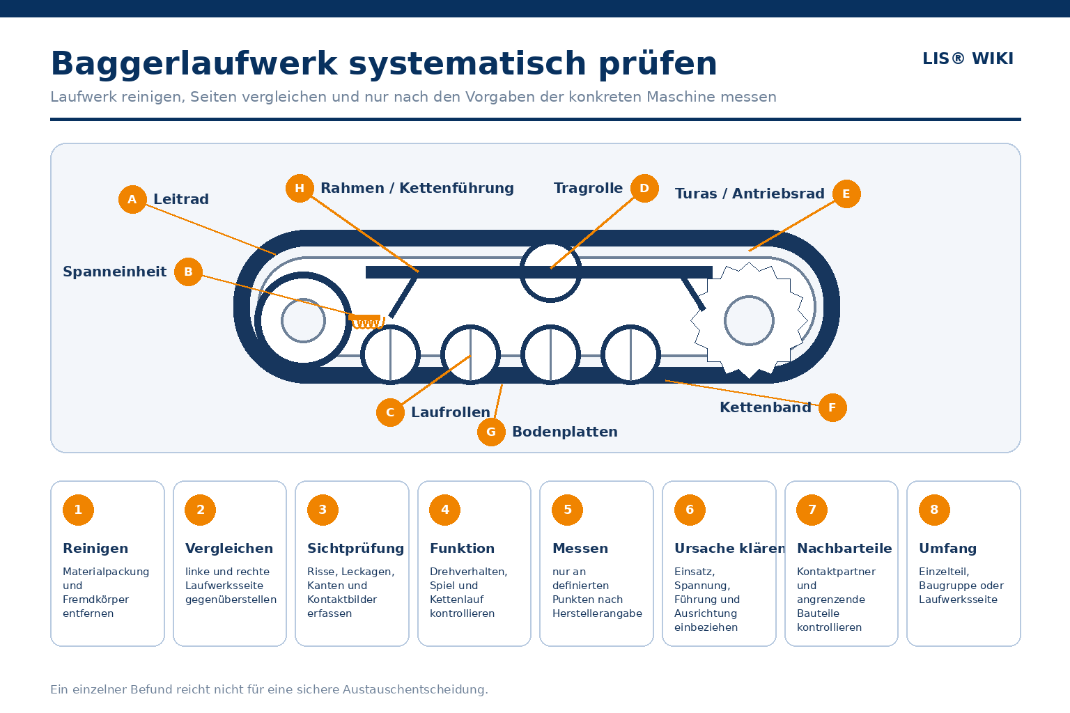 Baggerlaufwerk Verschleiß prüfen