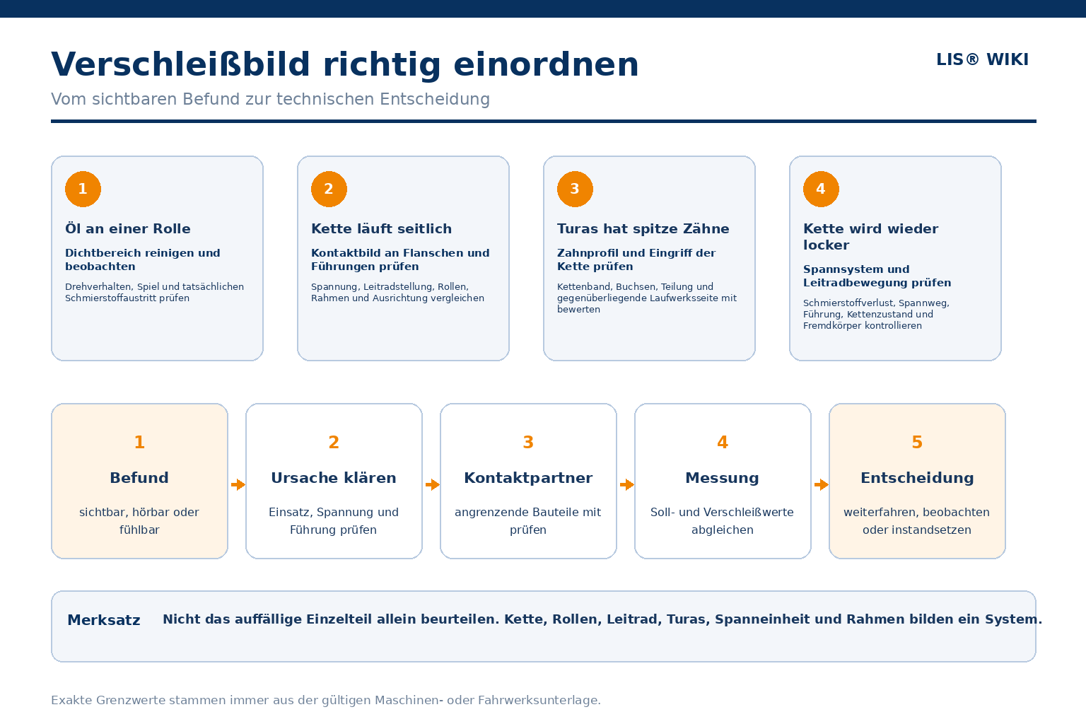 Technische Darstellung typischer Verschleißbilder an Laufrolle, Leitrad, Turas und Kettenband mit Hinweisen zur weiteren Prüfung